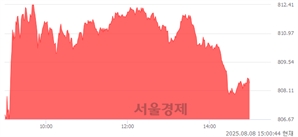 오후 3:00 현재 코스닥은 43:57으로 매수우위, 매도강세 업종은 출판·매체복제업(0.70%↑)