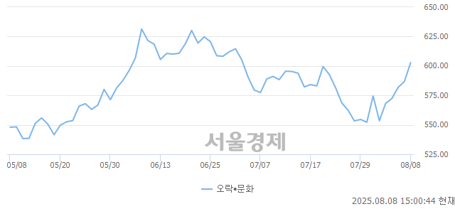 오후 3:00 현재 코스닥은 43:57으로 매수우위, 매도강세 업종은 출판·매체복제업(0.70%↑)