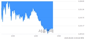 오후 1:30 현재 코스피는 38:62으로 매수우위, 매수강세 업종은 유통업(0.91%↓)