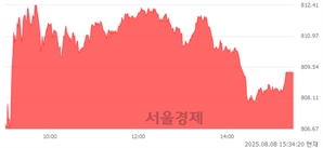 [마감 시황]  외국인과 기관의 동반 매수세.. 코스닥 809.27(▲3.46, +0.43%) 상승 마감