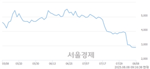 <코>티앤알바이오팹, 상한가 진입.. +29.86% ↑