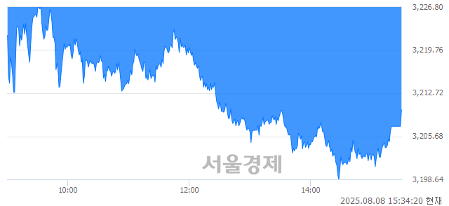 [마감 시황]  외국인과 기관의 동반 매도세.. 코스피 3210.01(▼17.67, -0.55%) 하락 마감