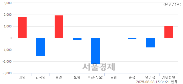 [마감 시황]  외국인과 기관의 동반 매도세.. 코스피 3210.01(▼17.67, -0.55%) 하락 마감