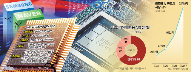 삼성·네이버도 국대급 AI칩 난항…"엔비디아 쿠다 독점 깰 최적화기술 시급"