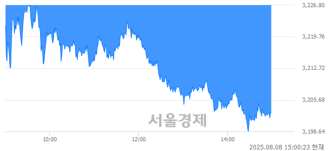 오후 3:00 현재 코스피는 37:63으로 매수우위, 매수강세 업종은 유통업(0.85%↓)