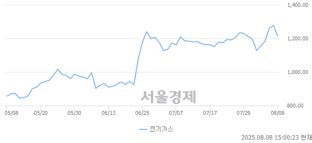 오후 3:00 현재 코스피는 37:63으로 매수우위, 매수강세 업종은 유통업(0.85%↓)
