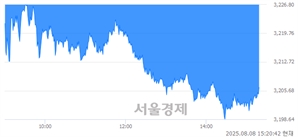 오후 3:20 현재 코스피는 23:77으로 매수우위, 매수강세 업종은 유통업(0.79%↓)