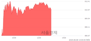 오후 1:00 현재 코스닥은 43:57으로 매수우위, 매도강세 업종은 통신업(0.26%↑)