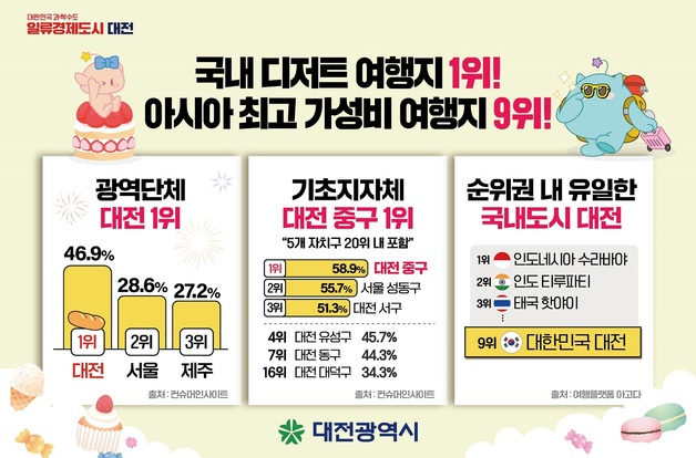 국내 여행지 평가 및 추천 조사 이미지. 대전시 제공
