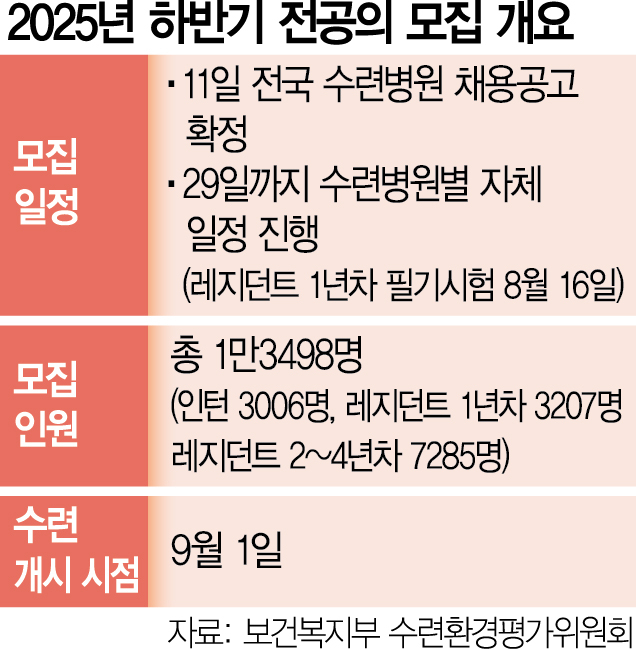 하반기 전공의 모집 돌입… 수도권·인기과 쏠림 우려