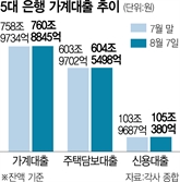 공모주 투자 수요 몰려…가계대출 일주일새 2조 급증