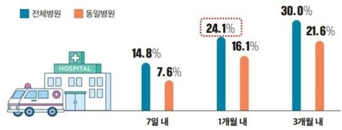 정신질환자 퇴원 후 재입원율. 자료 : 보건복지부