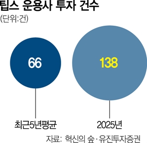 R&D예산 삭감 딛고…팁스 투자 살아난다