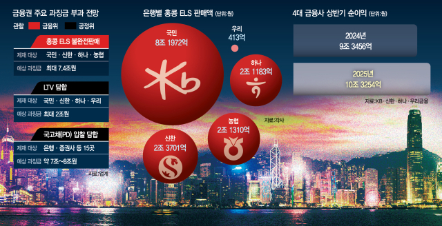 “兆단위 과징금 맞나”…‘홍콩 ELS 판매’ 은행 초긴장