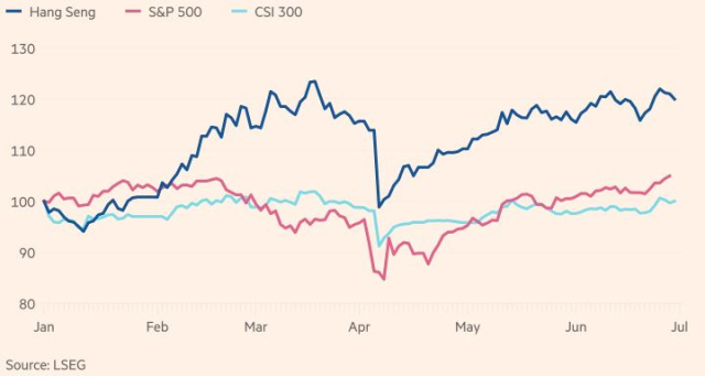 연초 이후 홍콩 항셍지수와 미국 S&P500, 중국 CSI300 지수 추이. FT