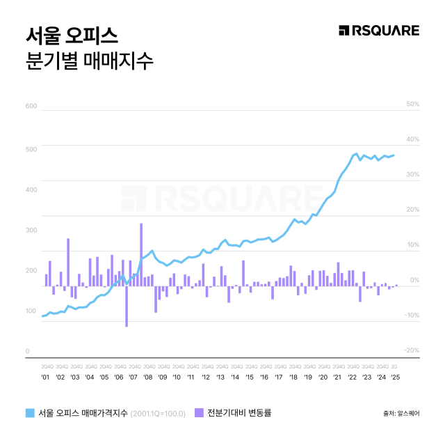 금리 인하와 거래 회복세로, 2년 정체의 끝이 기대되는 서울 오피스 매매 시장. 사진제공=알스퀘어