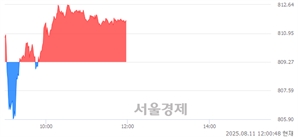 [정오 시황] 코스닥 811.84, 상승세(▲2.57, +0.32%) 지속