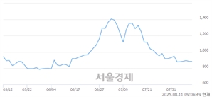 <코>아이톡시, 상한가 진입.. +29.98% ↑