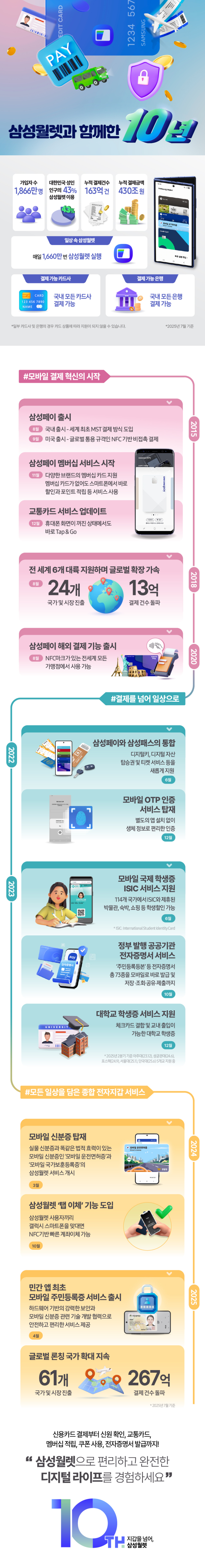 삼성월렛 10주년 히스토리 인포그래픽. 사진 제공=삼성전자