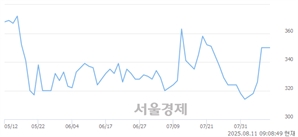 <코>AP헬스케어, 상한가 진입.. +30.00% ↑