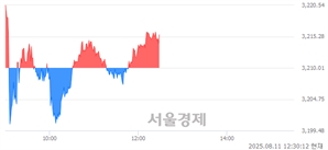 오후 12:30 현재 코스피는 38:62으로 매수우위, 매도강세 업종은 기계업(3.29%↑)