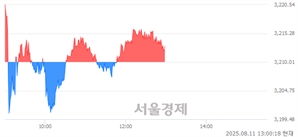 오후 1:00 현재 코스피는 36:64으로 매수우위, 매도강세 업종은 기계업(3.20%↑)