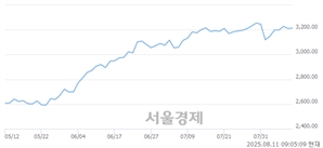 [개장 시황] 코스피 3220.72..  외국인의 순매수에 상승 출발 (▲10.71, +0.33%)