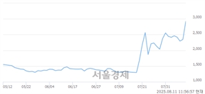 <코>하이드로리튬, 상한가 진입.. +30.00% ↑