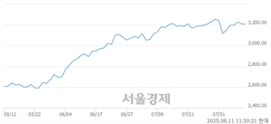 오전 11:30 현재 코스피는 37:63으로 매수우위, 매수강세 업종은 유통업(0.17%↓)