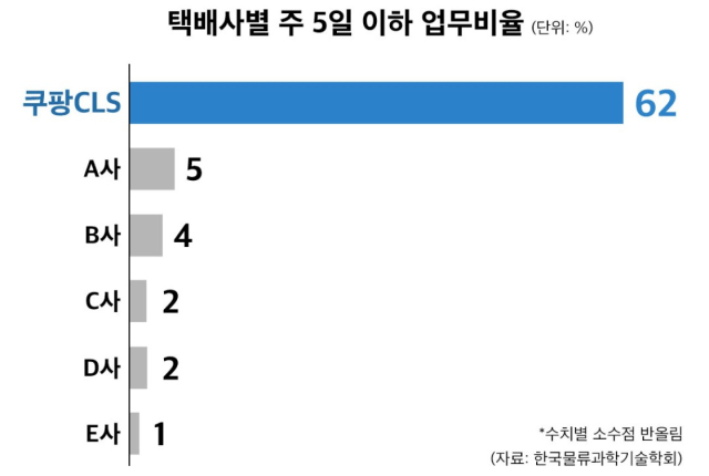 자료 제공=쿠팡