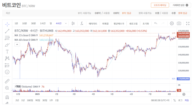 비트코인 11만9000달러 회복…이더리움은 4200달러대 숨고르기 [디센터 시황]