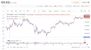 비트코인 11만9000달러 회복…이더리움은 4200달러대 숨고르기 [디센터 시황]