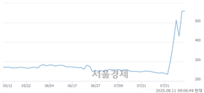 <코>썸에이지, 상한가 진입.. +29.87% ↑