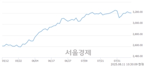 오전 10:30 현재 코스피는 36:64으로 매수우위, 매수강세 업종은 유통업(0.31%↓)