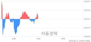 오후 12:00 현재 코스피는 37:63으로 매수우위, 매도강세 업종은 기계업(3.16%↑)