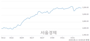 오전 10:00 현재 코스피는 34:66으로 매수우위, 매수강세 업종은 유통업(0.36%↓)