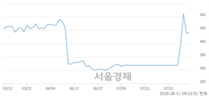 <코>빌리언스, 상한가 진입.. +29.84% ↑