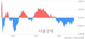 오후 3:20 현재 코스피는 27:73으로 매수우위, 매수강세 업종은 유통업(0.32%↓)