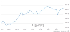 [개장 시황] 코스닥 810.51.. 개인의 순매수에 상승 출발 (▲1.24, +0.15%)