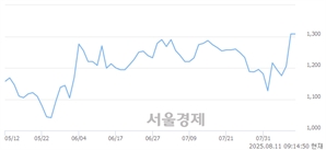 <코>누보, 상한가 진입.. +29.97% ↑