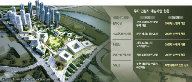 새 먹거리 확보에 정책 기대감도 솔솔…대형 건설사 개발사업 '재시동'