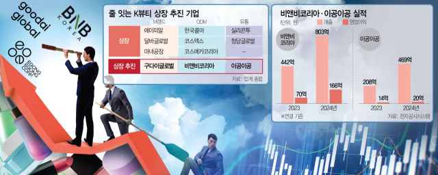 화장품 제조·유통社 연속 상장…제2 에이피알 꿈꾼다 [시그널]