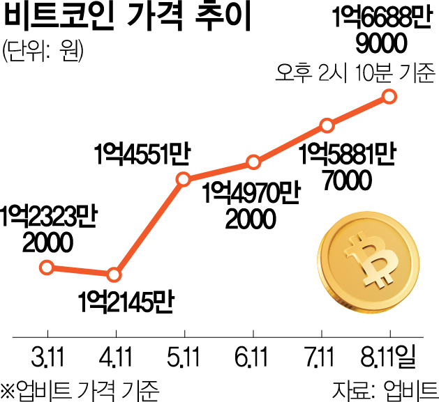 ‘하버드대 투자’ 호재…비트코인 국내 최고가