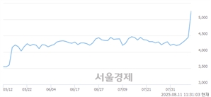 <코>진바이오텍, 상한가 진입.. +29.97% ↑