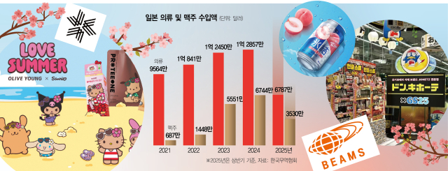 자취감춘 '노 재팬'…식품·패션·뷰티까지 '예스 재팬'