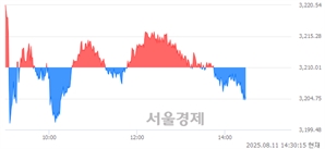 오후 2:30 현재 코스피는 33:67으로 매수우위, 매수강세 업종은 유통업(0.43%↓)