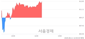 오후 12:30 현재 코스닥은 45:55으로 매수우위, 매도강세 업종은 통신업(1.36%↑)