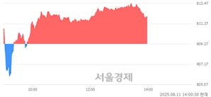 오후 2:00 현재 코스닥은 43:57으로 매수우위, 매도강세 업종은 통신업(1.21%↑)