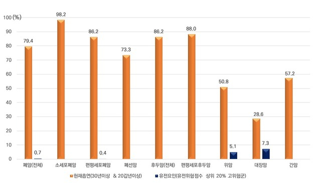 흡연 및 유전요인의 암 종류별 발생에 대한 기여위험도. 자료 : 국민건강보험공단