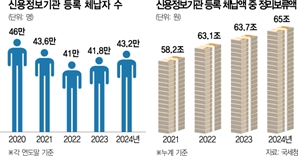 소상공인 빚탕감에도…낡은 ‘체납 신불자 기준’이 재기 막아